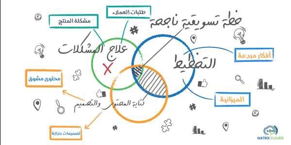  كيفية عمل خطة تسويقية ناجحة لمشروعك أو لمنتج جديد ؟ 